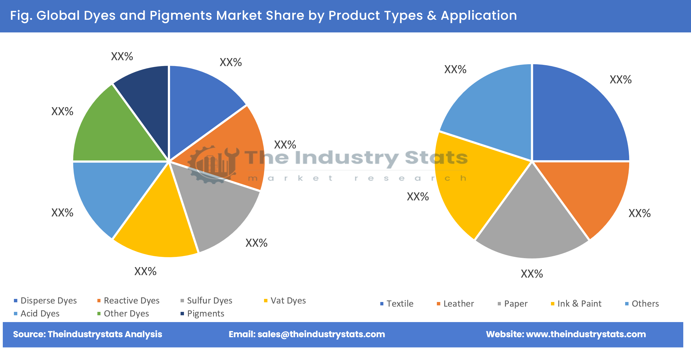 Dyes and Pigments Share by Product Types & Application